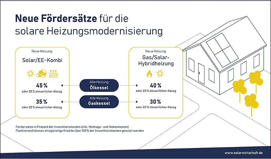 83000 neue Solarwärmeanlagen in 2020 installiert