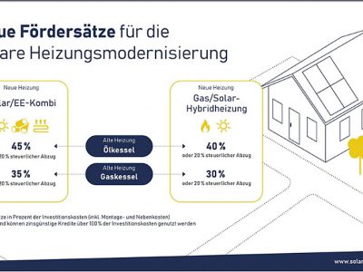 83000 neue Solarwärmeanlagen in 2020 installiert