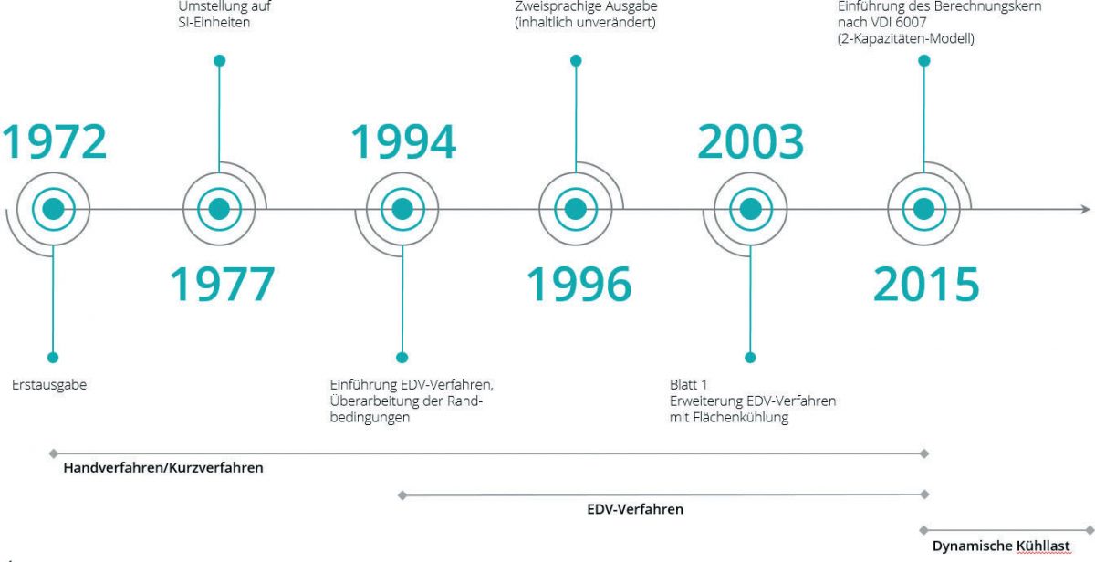 Kühllastberechnung im Vergleich