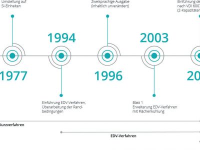 Kühllastberechnung im Vergleich