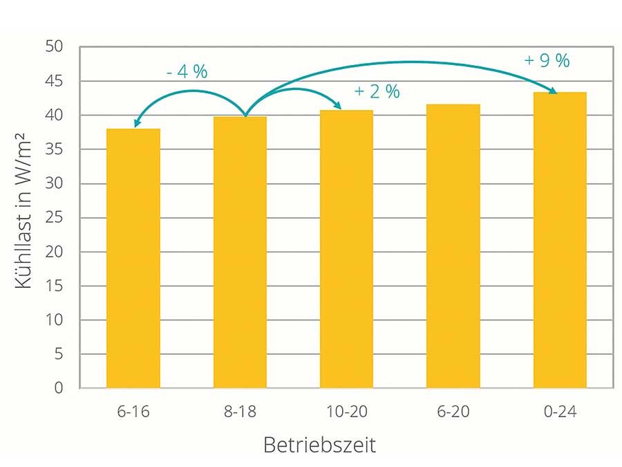 Kühllastberechnung im Vergleich