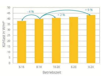 Kühllastberechnung im Vergleich