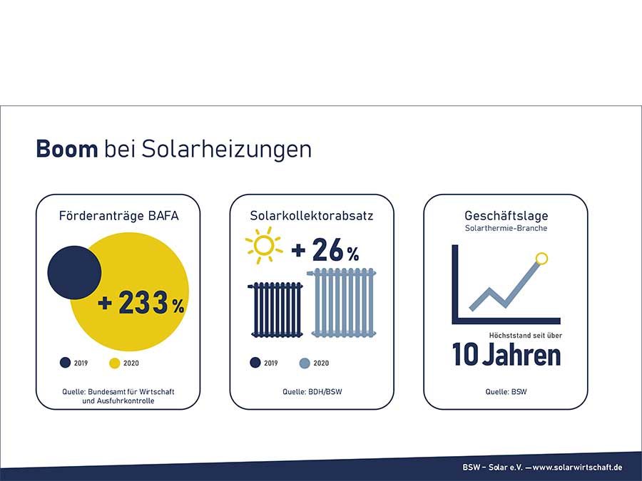 Absatz von Solarkollektoren deutlich gestiegen