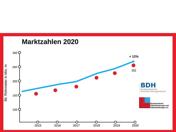 Zweistelliger Zuwachs bei Flächenheizung- und -kühlung