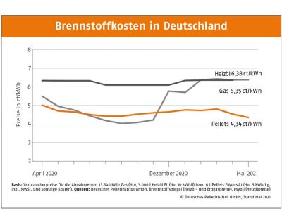 Saisonüblicher Preisrückgang bei Holzpellets