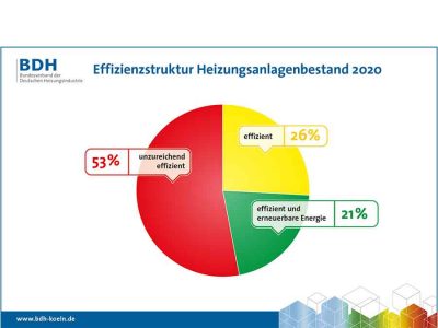 Klimaschutzziele erfordern Verdopplung der Modernisierungszahlen