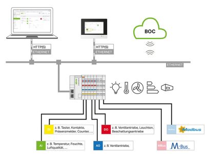 WAGO Kontakttechnik GmbH & Co. KG: Automatisieren ohne Programmieraufwand