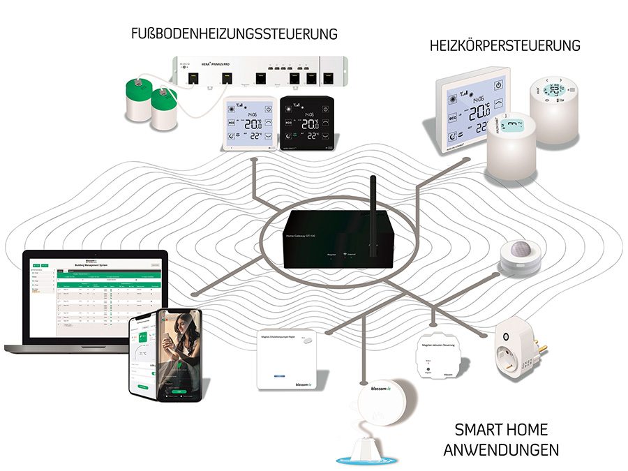 blossom-ic GmbH & Co. KG: Digitaler hydraulischer Abgleich in drei Schritten