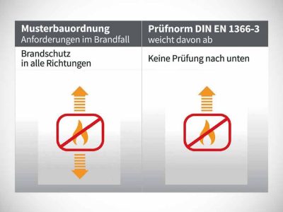 Risiken bei brennbaren Abflussrohrsystemen