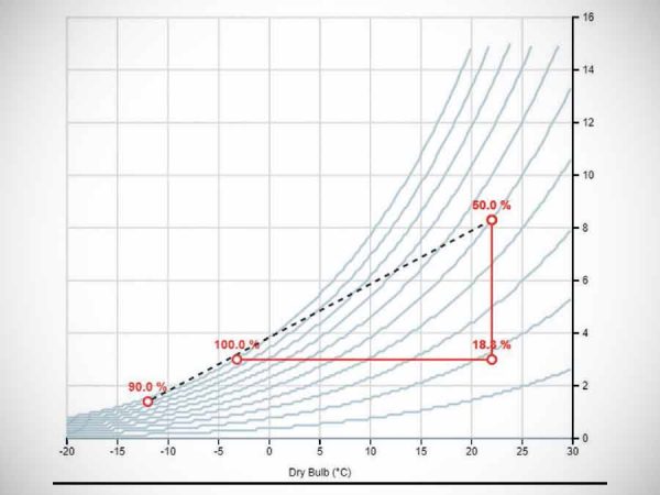 Luftbefeuchtung in Klimaanlagen