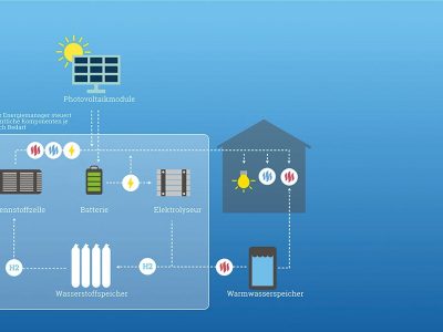 Mit Wasserstoff die Eigenstromnutzung erweitern