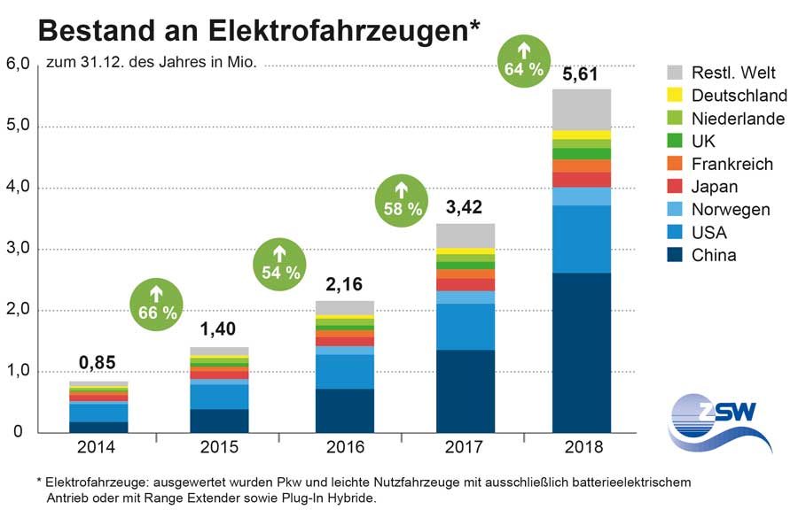 E-Autos geben weltweit Stoff