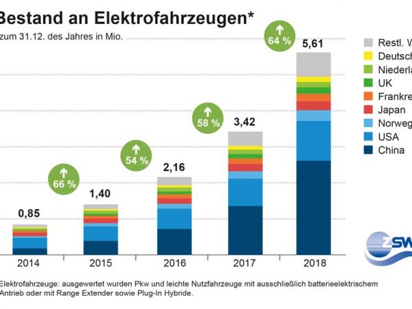 E-Autos geben weltweit Stoff
