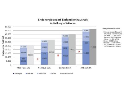 Den Baubestand klimafreundlich gestalten