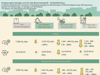 Wärmepumpen oft günstiger als Gaskessel