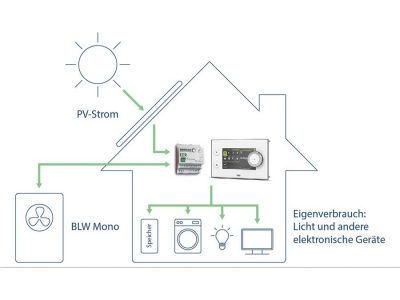 Solarstrom optimal genutzt mit dem EER von BRÖTJE