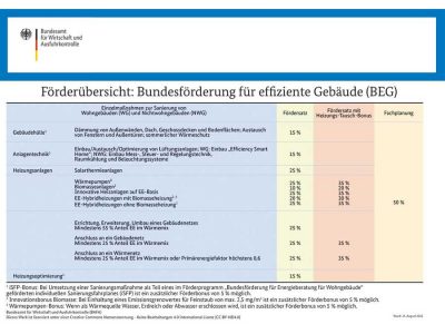 5 % Innovationsbonus für Holzheizungen im Rahmen der BEG