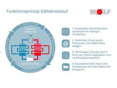 Eine Wärmepumpe für jedes Haus!