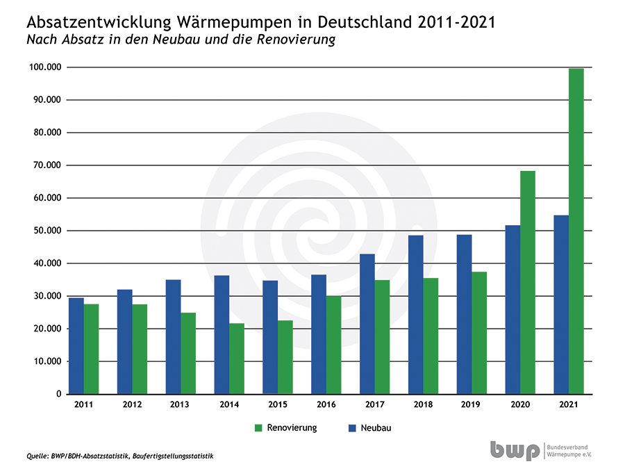 Wärmepumpen im Mehrfamilienhaus-Bestand