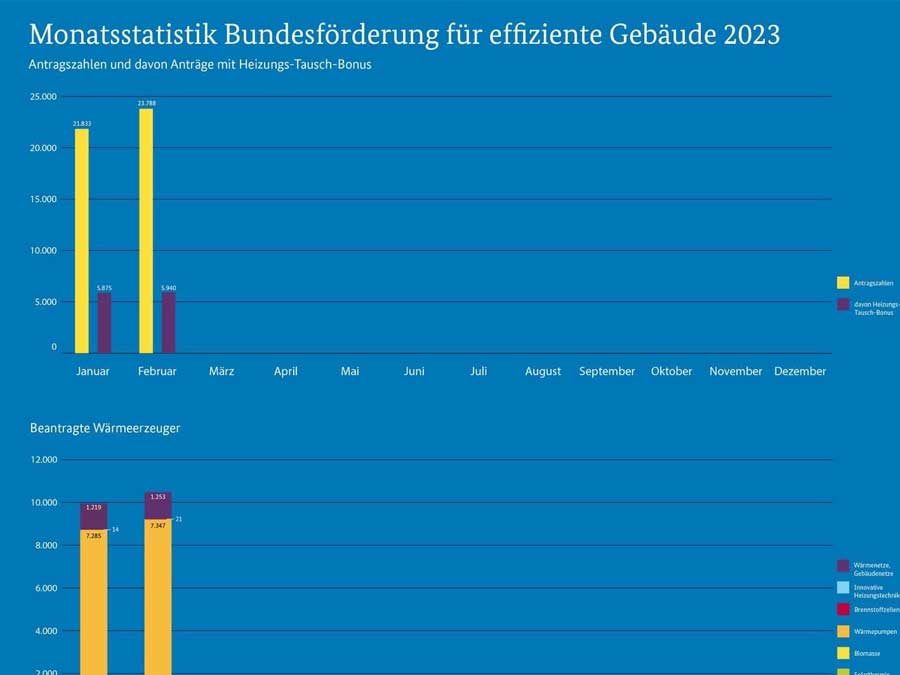 BEG-Monatsstatistik: Gebäudehülle schlägt Heizungstechnik