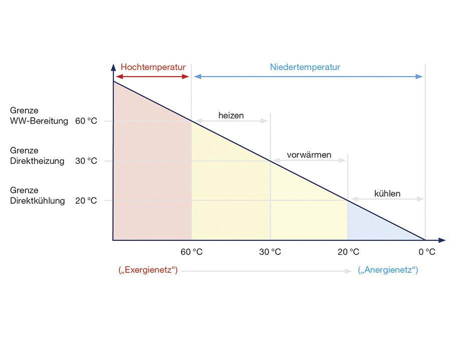 Klimaschutz durch Wärmenetze