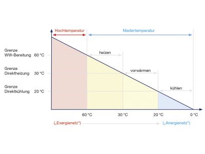 Klimaschutz durch Wärmenetze