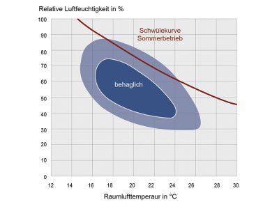 Ganzjährige Effizienz in Klimaanlagen