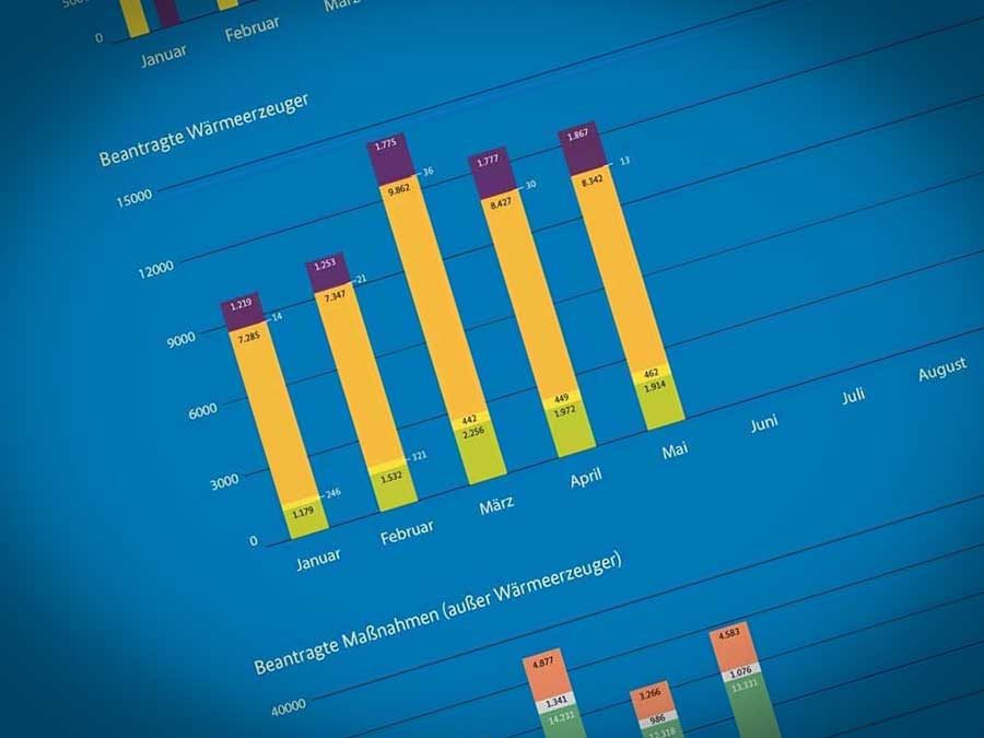 BEG-Monatsstatistik: Antragszahlen weiterhin stabil