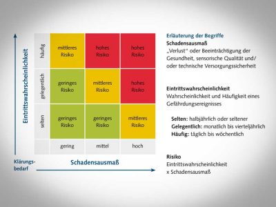 Orientierung in Sachen Trinkwasserverordnung 2023