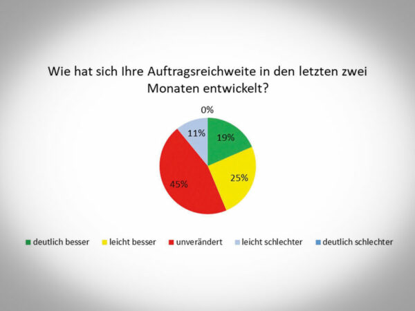 Marktentwicklungen in der Branche