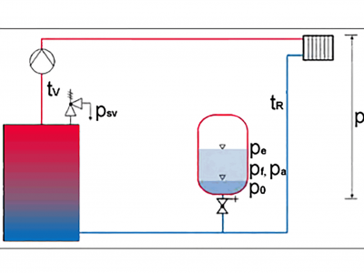 Reflex: Druckhalte-, Nachspeise- und Entgasungssysteme auslegen