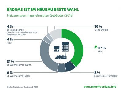 Wärmepumpe oder Erdgas vorn? Verbände interpretieren Zahlen unterschiedlich