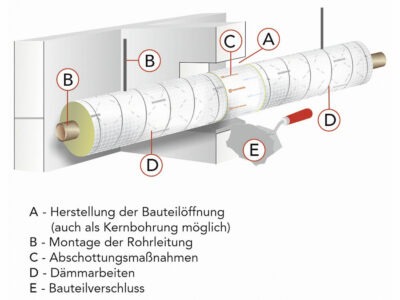 Rohrabschottungen regelkonform ausführen