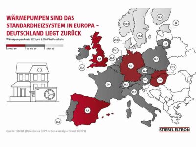 Wärmepumpenheizungen: Schweden, Norwegen und Finnland übertreffen deutsche Installationen um das Fünf- bis Zehnfache