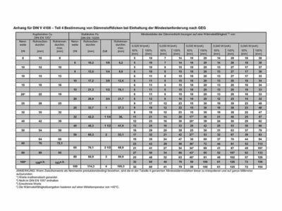 GEG-Praxishilfen zur Dämmung von Rohrleitungen