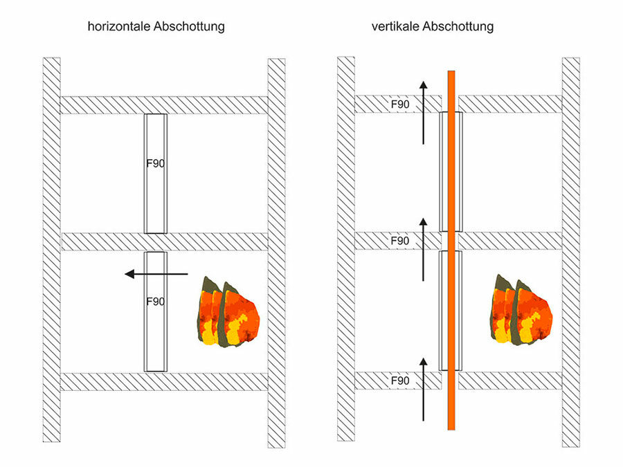 (Kein) Brandschutz bei Rohrleitungen und Leichtbaukonstruktion?