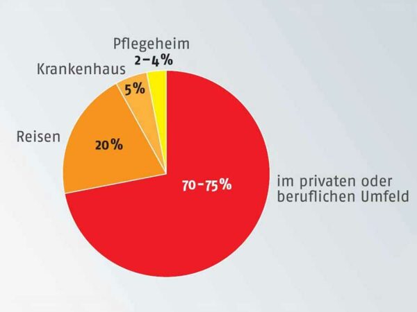 Feldstudie zu Legionellen