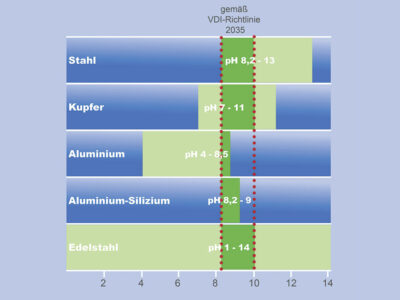 Wasserbeschaffenheit in Heizungsanlagen