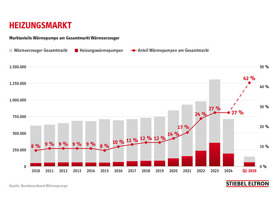 Gasheizungen im Minus, Wärmepumpenabsatz mit deutlichem Plus