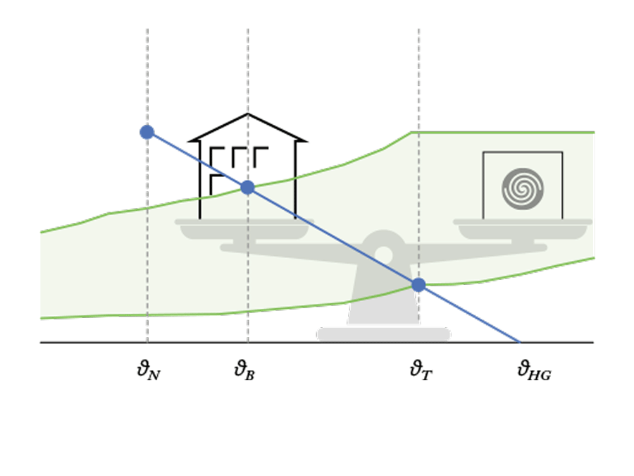 Monoenergetische Wärmepumpen korrekt dimensionieren