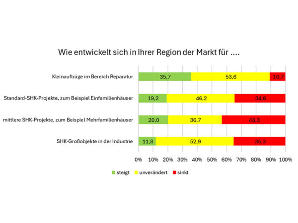 SHK wird mehr und mehr elektrisch
