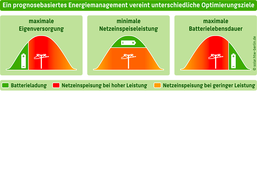 #103 Energiemanagementsysteme für Solarstromspeicher