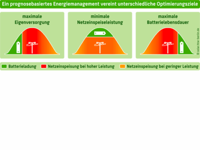 #103 Energiemanagementsysteme für Solarstromspeicher