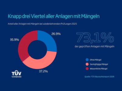 TÜV-Verband veröffentlicht Baurechtsreport 2026