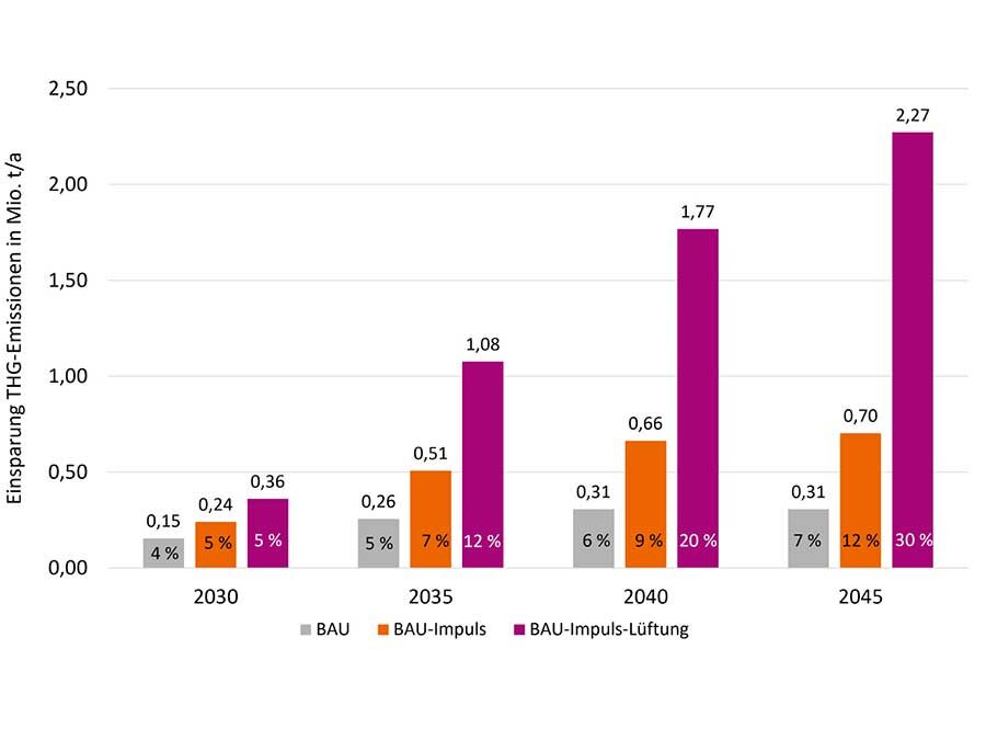 dena-Analyse beziffert Marktpotenzial von Wohnungslüftungsanlagen