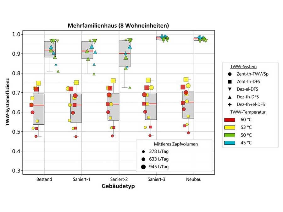 Trinkwassererwärmung in Mehrfamilienhäusern