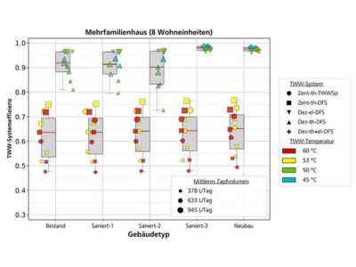 Trinkwassererwärmung in Mehrfamilienhäusern