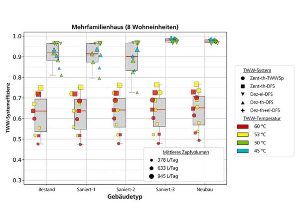 Trinkwassererwärmung in Mehrfamilienhäusern