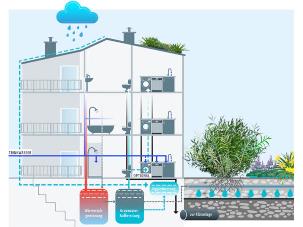 Urbane Wasserinfrastruktur: Pilotprojekt zeigt Einsparpotenzial von Grau- und Regenwasser