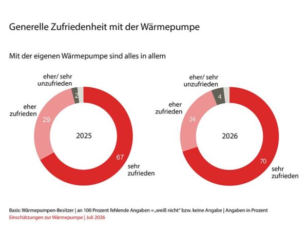 „96 % würden sich rückblickend erneut für eine Wärmepumpe entscheiden“